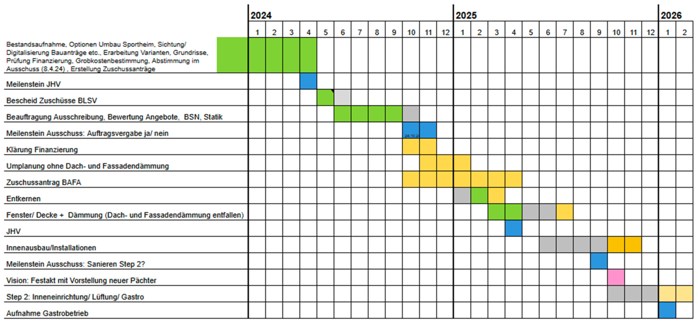 Die Übersicht über den Zeitplan